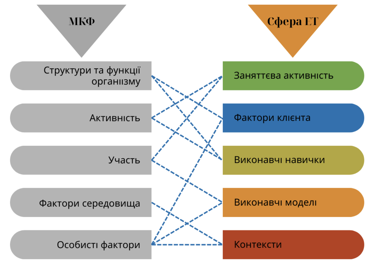 Співвідношення категорій МКФ та доменів професійної діяльності ерготерапії